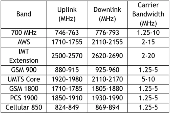 Table 3.1: Global spectrum bandwidth allocation, adapted from [12] Band Uplink (MHz) Downlink(MHz) Carrier Bandwidth (MHz) 700 MHz 746-763 776-793 1.25-10 AWS 1710-1755 2110-2155 2-15 IMT Extension 2500-2570 2620-2690 2-20 GSM 900 880-915 925-960 1.25-5 UM