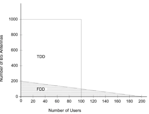 Figure 3.3: Transmission protocol of TDD Massive MIMO, adapted from [9]