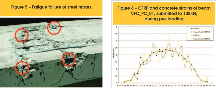 Figure 5 – Fatigue failure of steel rebars Figure 6 – CFRP and concrete strains of beam  VFC_PC_01, submitted to 108kN, 