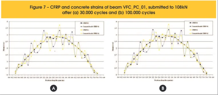 Figure 8 – CFRP strains of strip 01 (a) and 02 (b) of beam VFC_PC_01 during cyclic loading