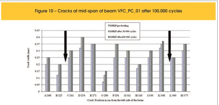 Figure 10 – Cracks at mid-span of beam VFC_PC_01 after 100.000 cycles
