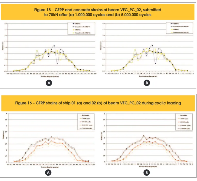 Figure 15 – CFRP and concrete strains of beam VFC_PC_02, submitted  to 78kN after (a) 1.000.000 cycles and (b) 5.000.000 cycles