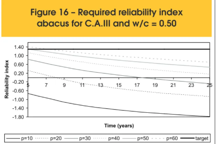 Figure 15 – Required reliability index  abacus for C.A.III and w/c = 0.40
