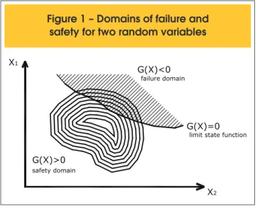Figure 1 – Domains of failure and  safety for two random variables