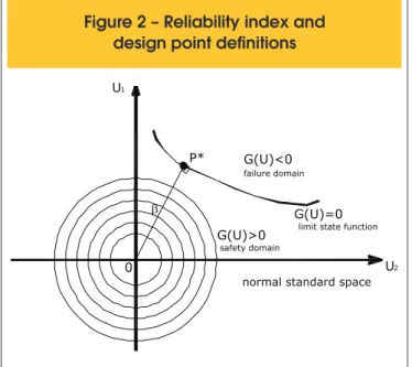 Figure 2 – Reliability index and  design point definitions