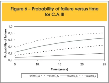 Figure 6 – Probability of failure versus time  for C.A.III 0,00,20,40,60,81,0 5 10 15 20 25 Time (years)Probability of failure w/c=0,4 w/c=0,5 w/c=0,6 w/c=0,7