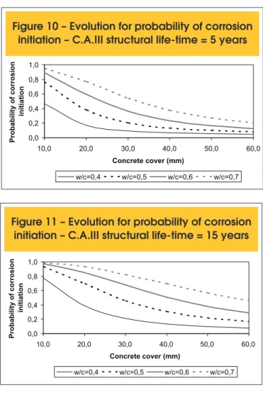 Figure 8 – Evolution for probability of corrosion  initiation – C.A.II structural life-time = 15 years