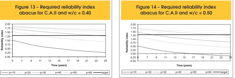 Figure 12 – Evolution for probability of corrosion  initiation – C.A.III structural life-time = 25 years