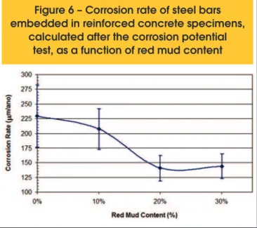Figure 5 – Rebar corrosion onset period  as a function of red mud content