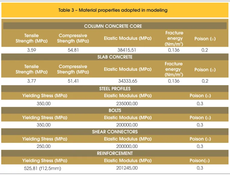 Table 3 – Material properties adopted in modeling