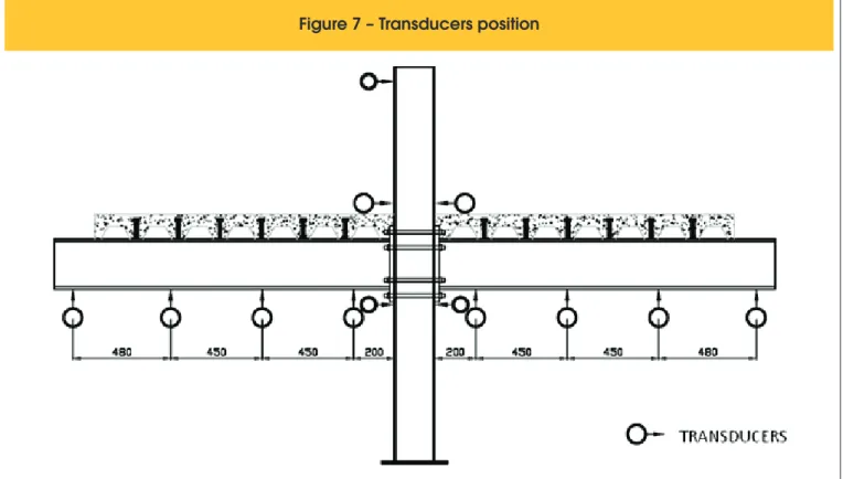 Figure 7 – Transducers position