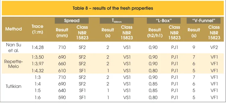 Table 8 shows the results for the tests performed to assess the  SCC behavior in the fresh state.