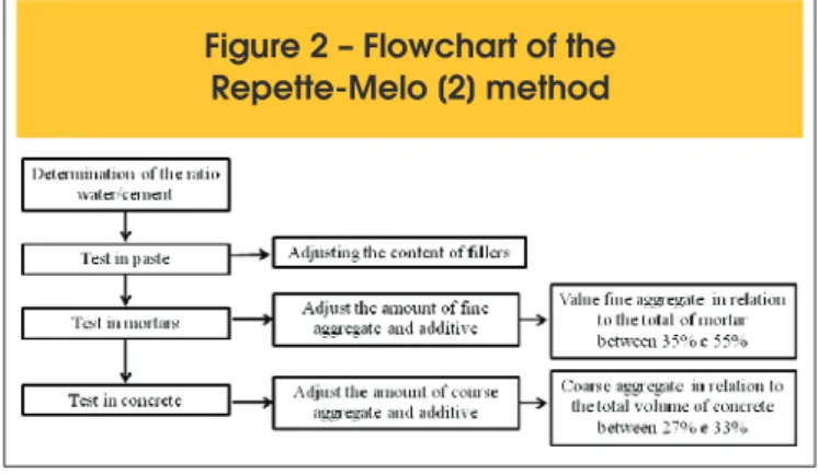 Figure 2 – Flowchart of the  Repette-Melo [2] method