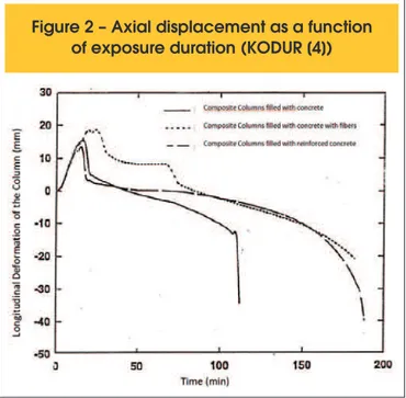 Figure 2 – Axial displacement as a function  of exposure duration (KODUR [4])