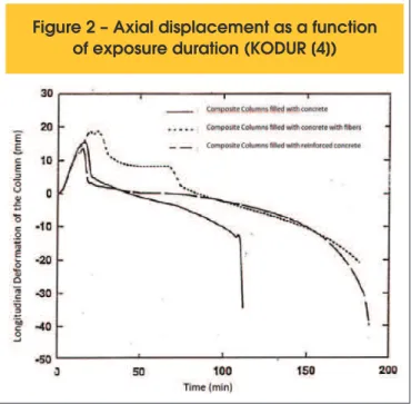 Figure 2 – Axial displacement as a function  of exposure duration (KODUR [4])