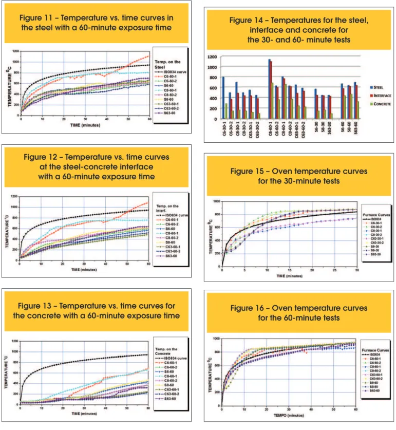 Figure 11 – Temperature vs. time curves in  the steel with a 60-minute exposure time