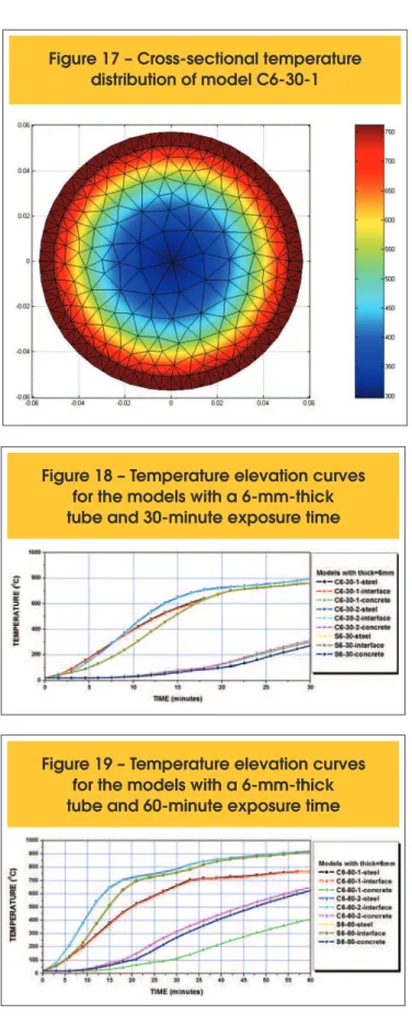 Figure 16 shows the temperature distribution in the cross-section  of model C6-30-1 as an example of what was performed for all of  the models.