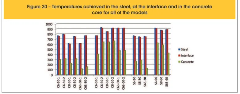 Figure 20 – Temperatures achieved in the steel, at the interface and in the concrete  core for all of the models 