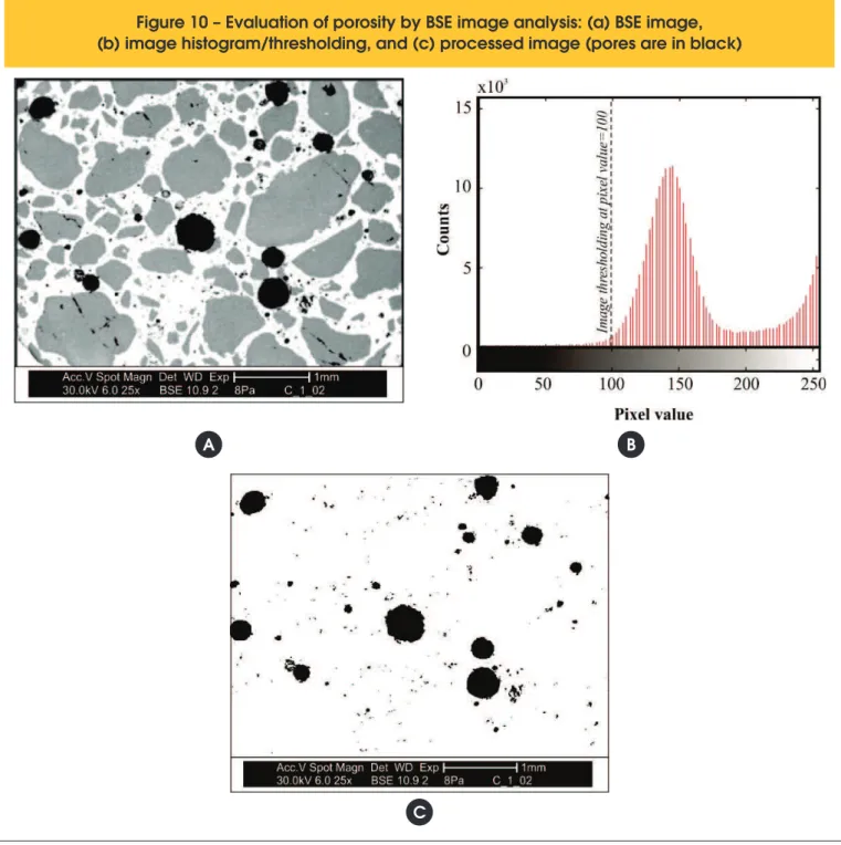 Figure 10 – Evaluation of porosity by BSE image analysis: (a) BSE image,  (b) image histogram/thresholding, and (c) processed image (pores are in black)