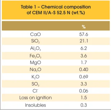 Table 1 – Chemical composition  of CEM II/A-S 52.5 N (wt.%) % CaO 57.6 SiO 2 21.1 Al O 2 3 6.2 Fe O 2 3 3.6 MgO 1.7 Na O 2 0.40 K O 2 0.69 SO 3 3.3 Cl  – 0.06 Loss on ignition 1.5 Insolubles 0.3