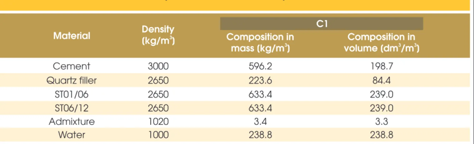 Table 3 – Material density and mortar mixture composition, in mass and volume
