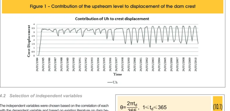 Figure 1 – Contribution of the upstream level to displacement of the dam crest