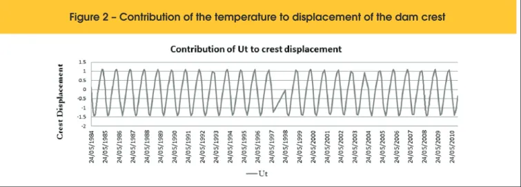 Figure 2 – Contribution of the temperature to displacement of the dam crest