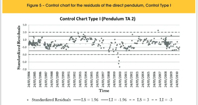 Figure 5 – Control chart for the residuals of the direct pendulum, Control Type I
