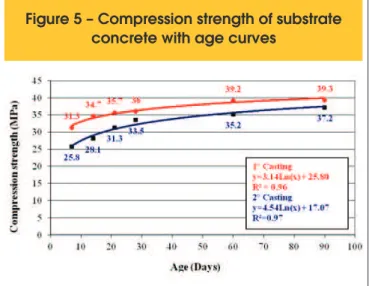 Figure 5 – Compression strength of substrate  concrete with age curves
