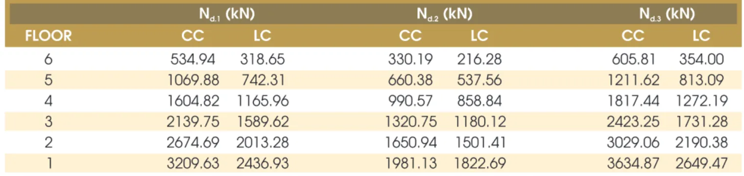 Table 4 – Axial force in columns (P50x50) for structure with modulation 7.5m and live load 3 kN/m 2