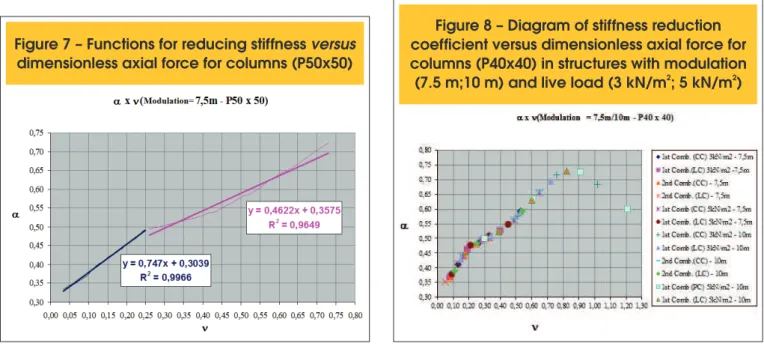 Figure 6 – Diagram of stiffness reduction  coefficient versus dimensionless axial force for  columns (P50x50) in structures with modulation 