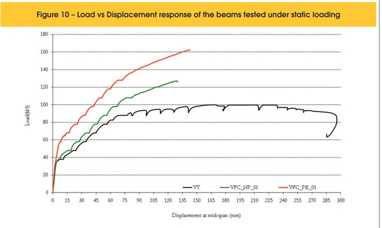 Figure 10 – Load vs Displacement response of the beams tested under static loading