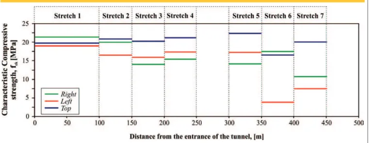 Table 5 – Characteristic compressive strength of the shotcrete lining in different stretches of the tunnel