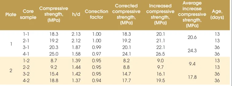 Table 4 – Results of the compressive strength testing of samples extracted from the concrete plates