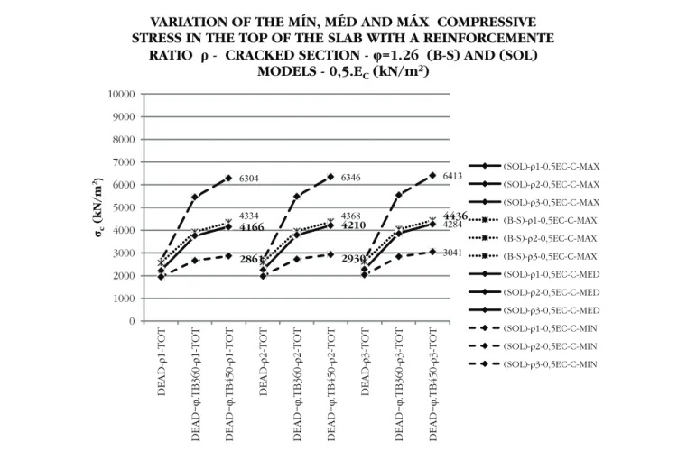 Figure 18 – Variation of minimum, medium and maximum longitudinal compressive stress in the top  of the slab versus  ρ  for (B-S) and (SOL) models, in cracked section, modulus of elasticity 0.5.E , c