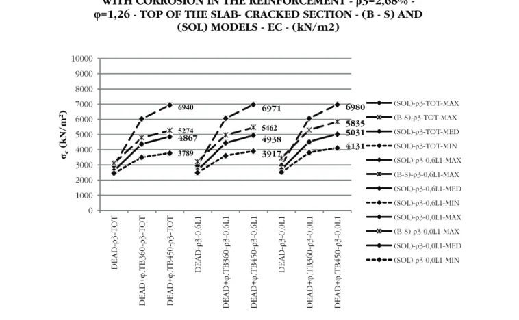 Figure 19 – Variation of minimum, medium and maximum longitudinal compressive stress in the top  of the slab versus  ρ  for (B-S) and (SOL) models, in cracked section, modulus of elasticity E , c with impact, caused by {DEAD},  {DEAD +  φ .TB360} and {DEAD