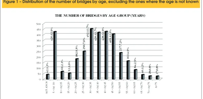 Figure 1 – Distribution of the number of bridges by age, excluding the ones where the age is not known