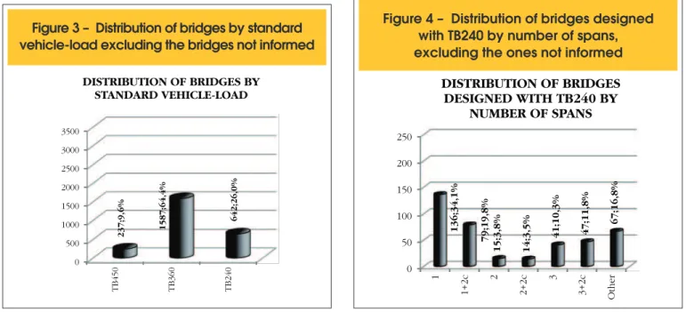 Figure 2 – Distribution of the number of bridges by its structural system, excluding the bridges not informed