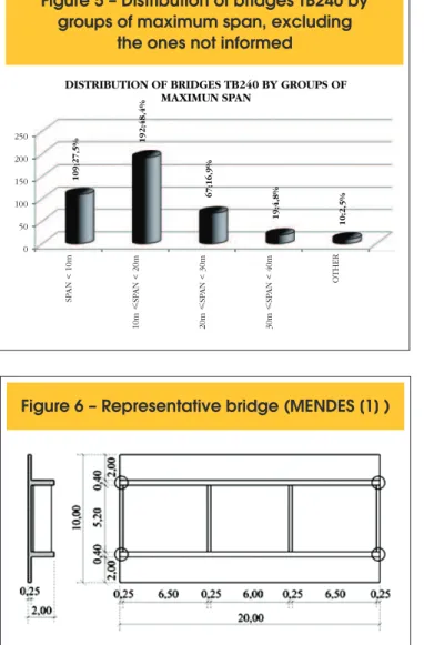 Figure 6.  For analysis effect concrete with f ck  = 18.0 MPa was ad- ad-mitted and reinforcement constituted of steel CA24 or CA50.