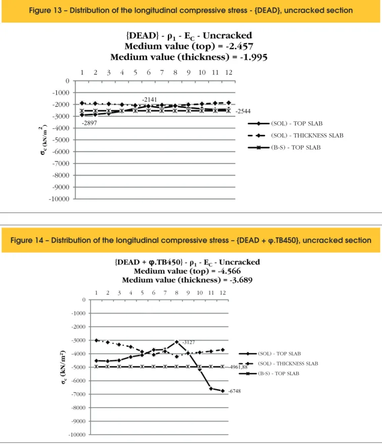 Figure 13 – Distribution of the longitudinal compressive stress - {DEAD}, uncracked section