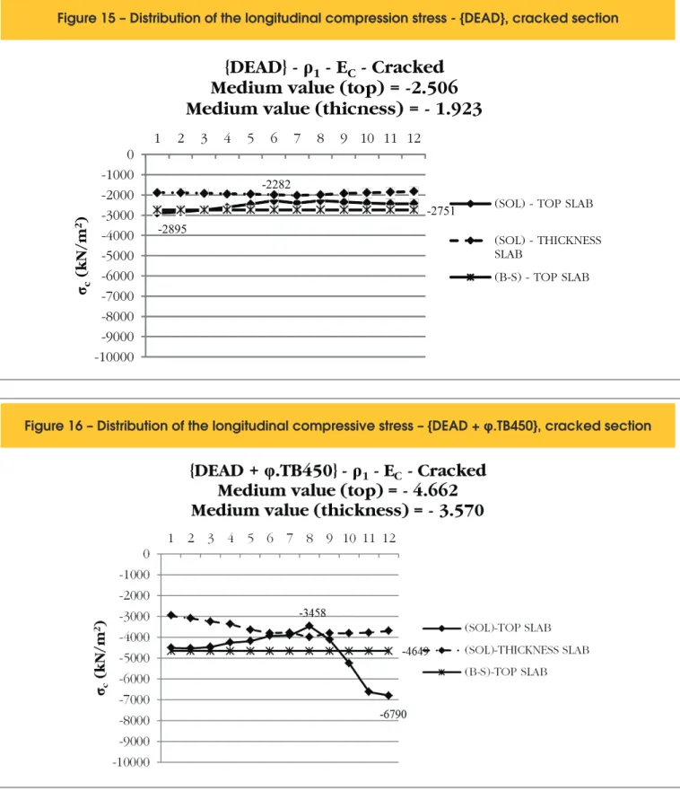 Figure 16 – Distribution of the longitudinal compressive stress – {DEAD +  φ .TB450}, cracked section