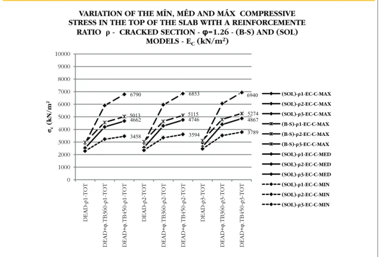 Figure 23 presents the values of the medium stress on the rein - -forcement obtained with the models (B-S) and (SOL) in uncracked  and in cracked sections, for the load {DEAD}