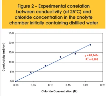 Figure 2 – Experimental correlation  between conductivity (at 25ºC) and  chloride concentration in the anolyte  chamber initially containing distilled water