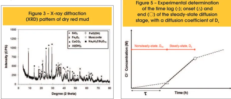 Table 1 – Chemical composition of red mud estimated by XRF
