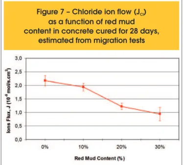 Figure 7 – Chloride ion flow (J )  Cl as a function of red mud  content in concrete cured for 28 days,