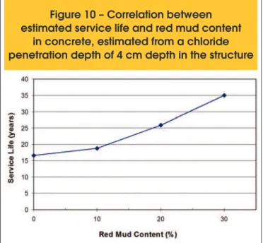 Figure 10 – Correlation between  estimated service life and red mud content 
