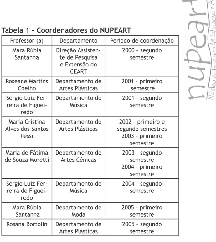 Tabela 1 – Coordenadores do NUPEART