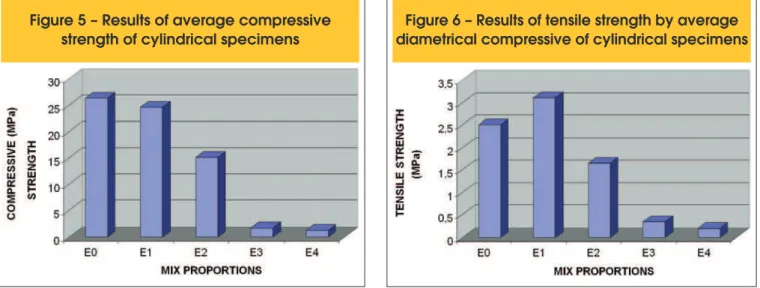 Figure 5 – Results of average compressive