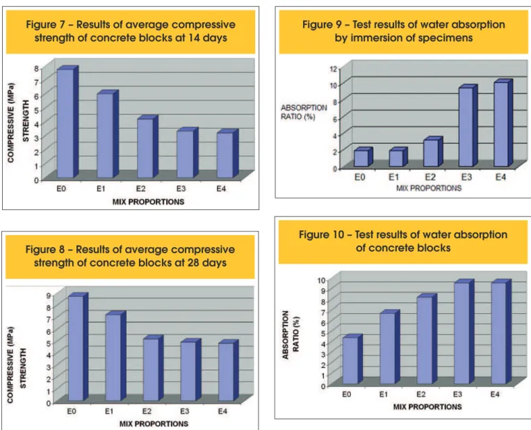 Figure 7 – Results of average compressive strength of concrete blocks at 14 days
