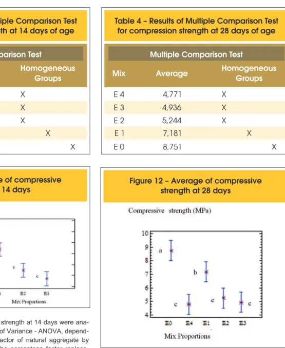 Table 3 – Results of Multiple Comparison Test  for compression strength at 14 days of age